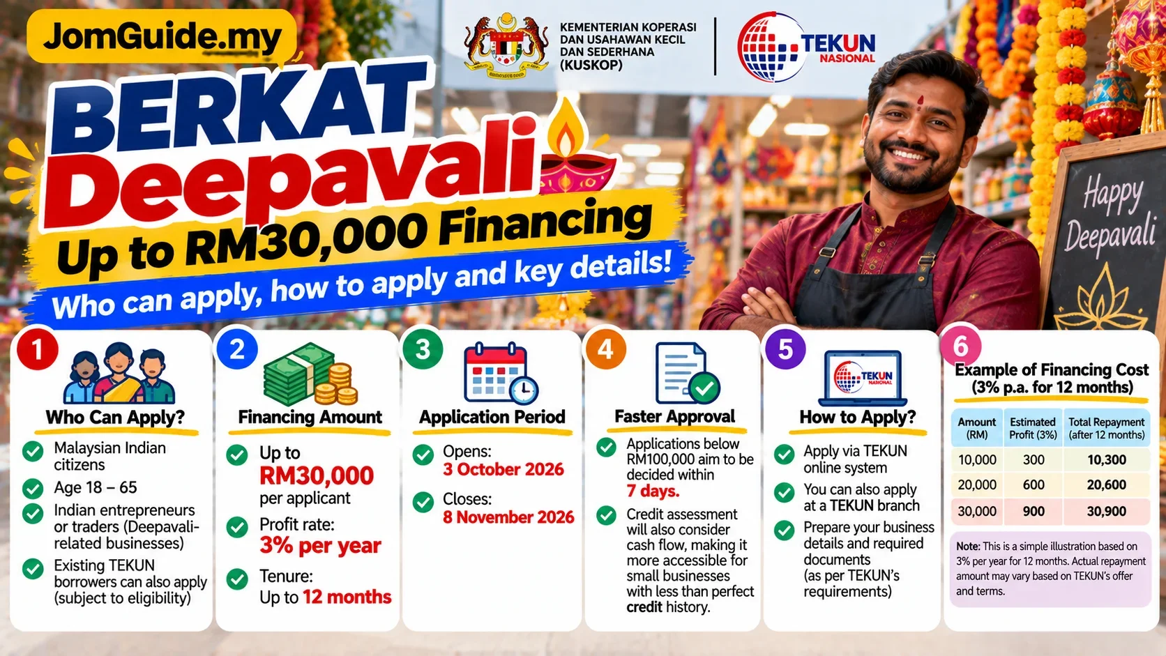 BERKAT Deepavali 2026: Who Can Apply for Up to RM30,000 in TEKUN Financing at 3%?