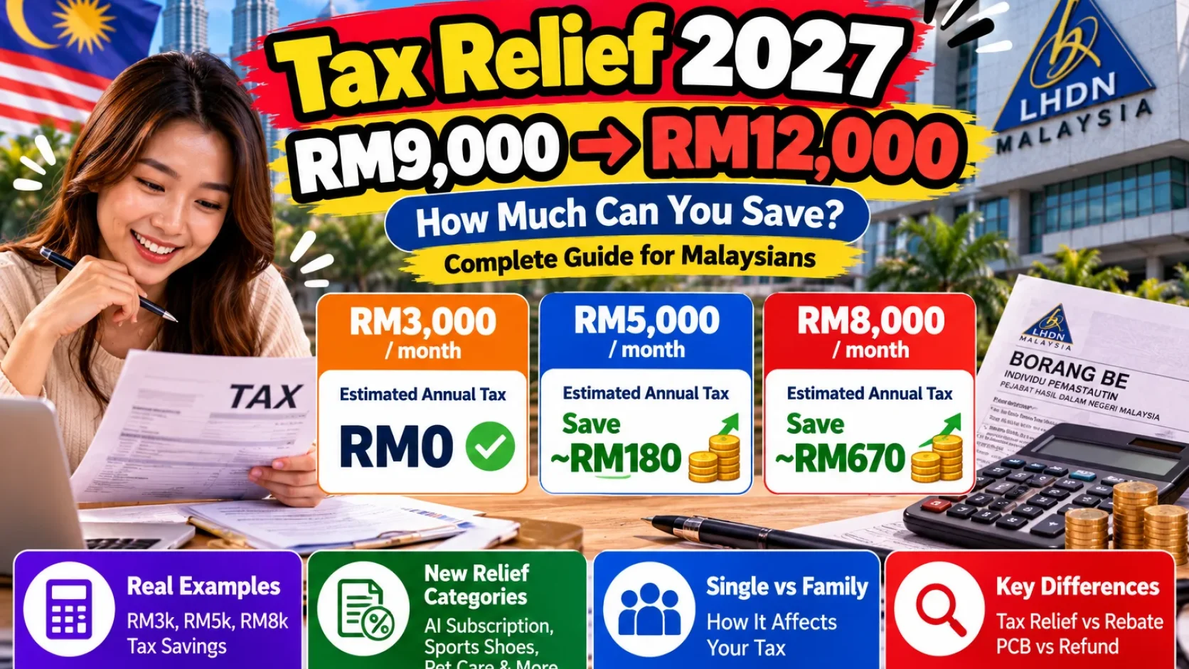 Malaysia Tax Relief 2027: How Much Can RM3k, RM5k and RM8k Earners Save?