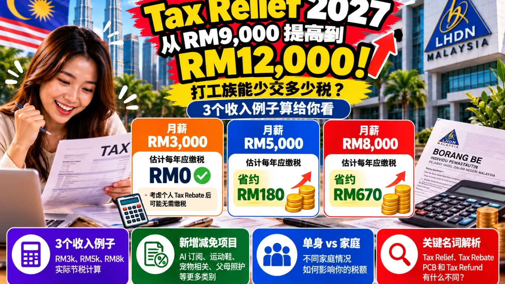 Tax Relief 2027 提高到 RM12,000！月薪 RM3k、RM5k、RM8k 能省多少税？