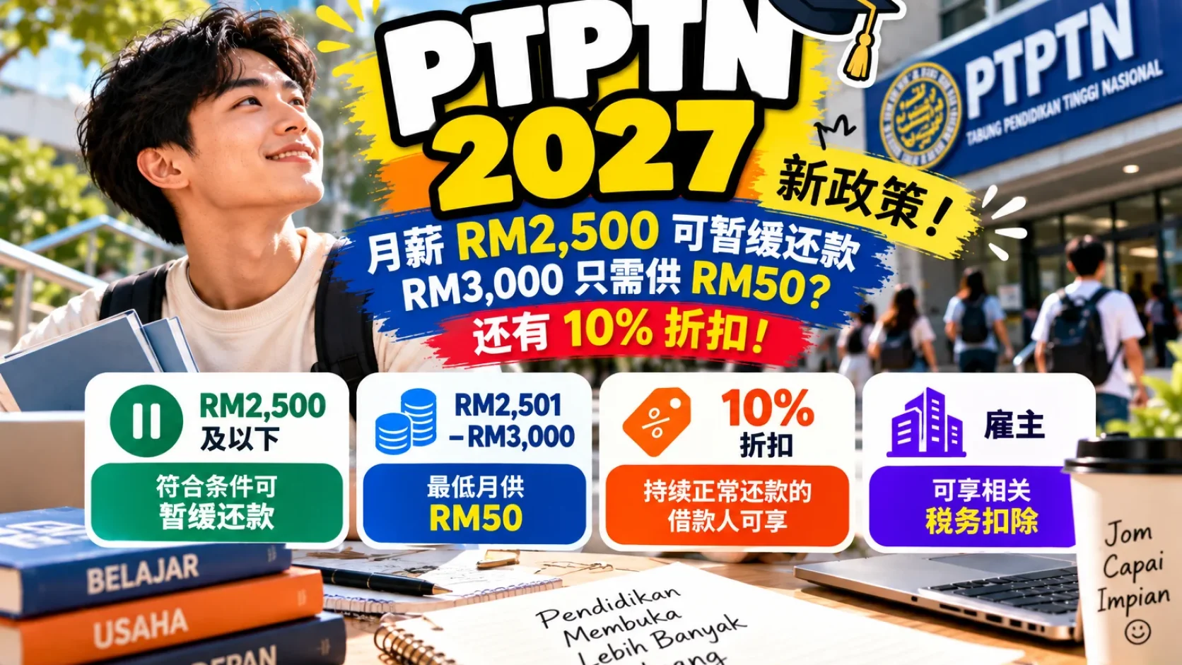 PTPTN 2027：月薪 RM2,500 可暂缓还款？RM50 月供、10% 折扣及旧欠款指南
