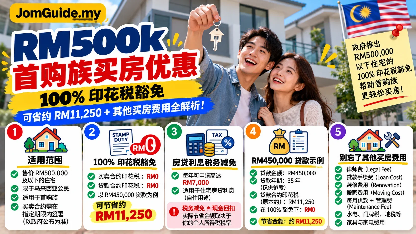 第一次买 RM500k 房子能省多少？Stamp Duty Exemption + Housing Loan Interest Relief 一次算
