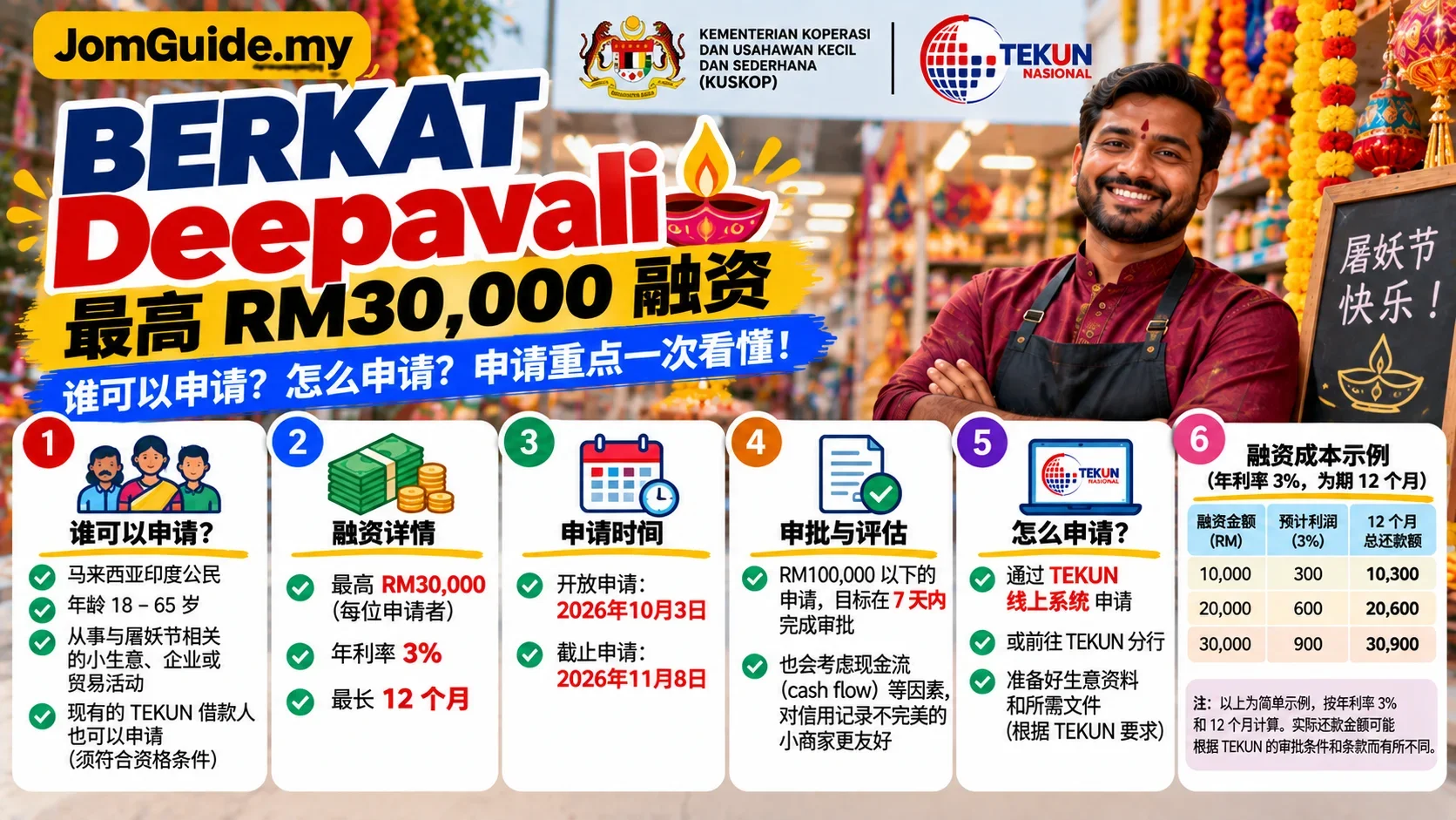 BERKAT Deepavali 2026：Indian 小生意最高 RM30,000，3% 融资谁可以申请？