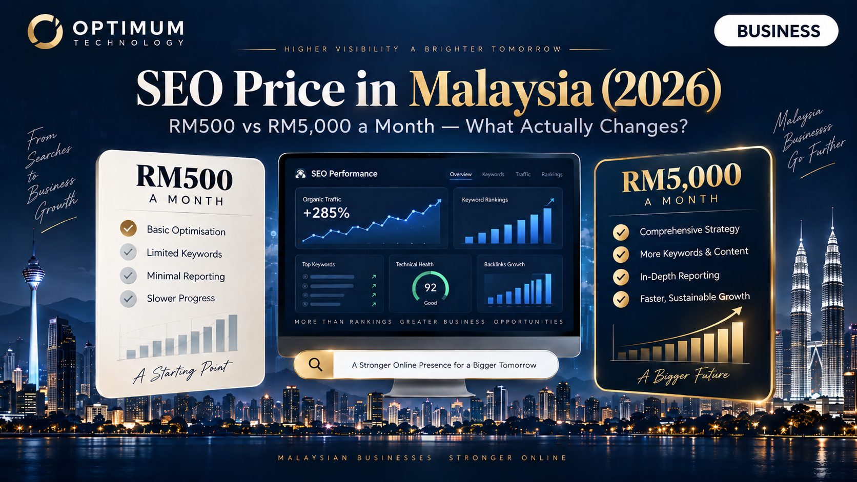 SEO Price in Malaysia (2026): RM500 vs RM5,000 a Month — What Actually Changes?